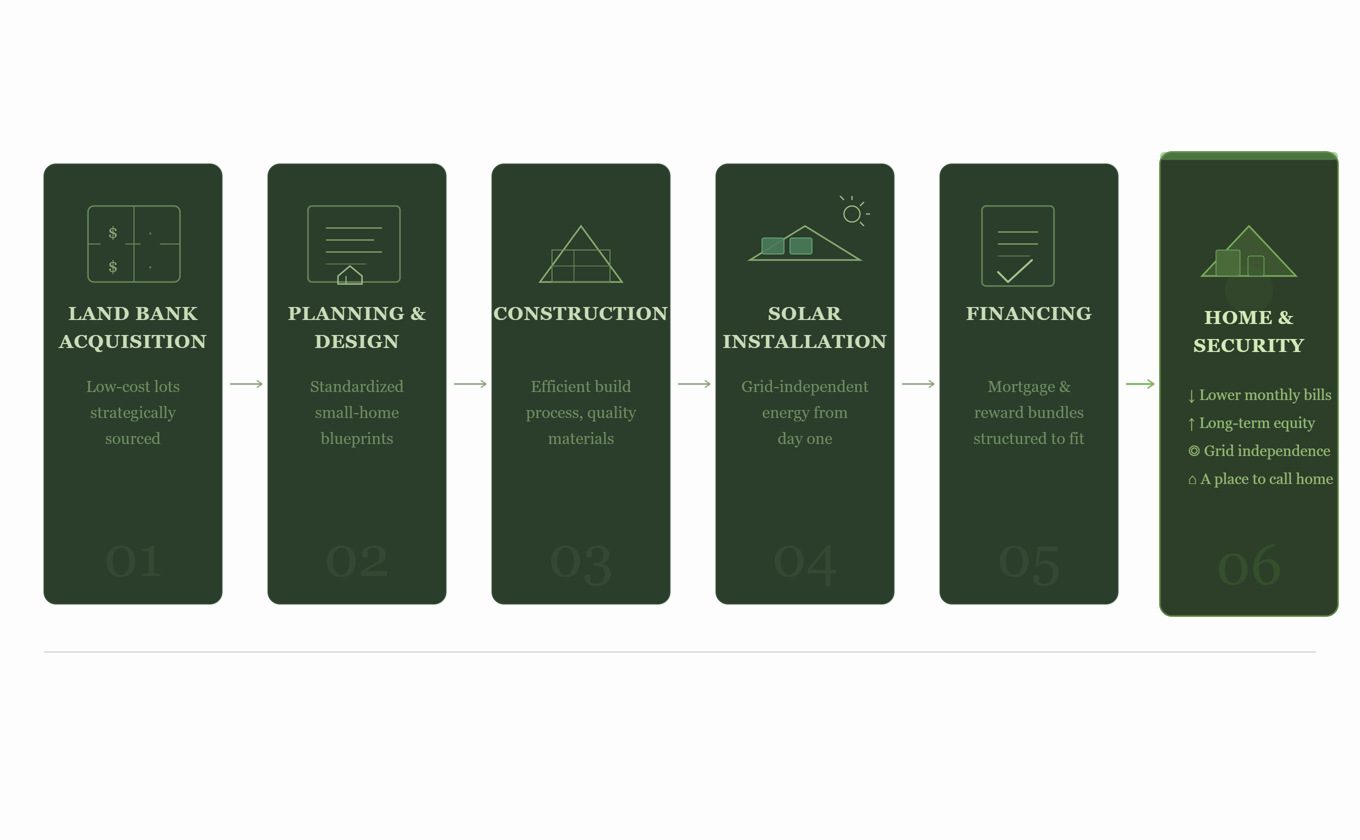 Diagram showing land acquisition to homeowner outcome