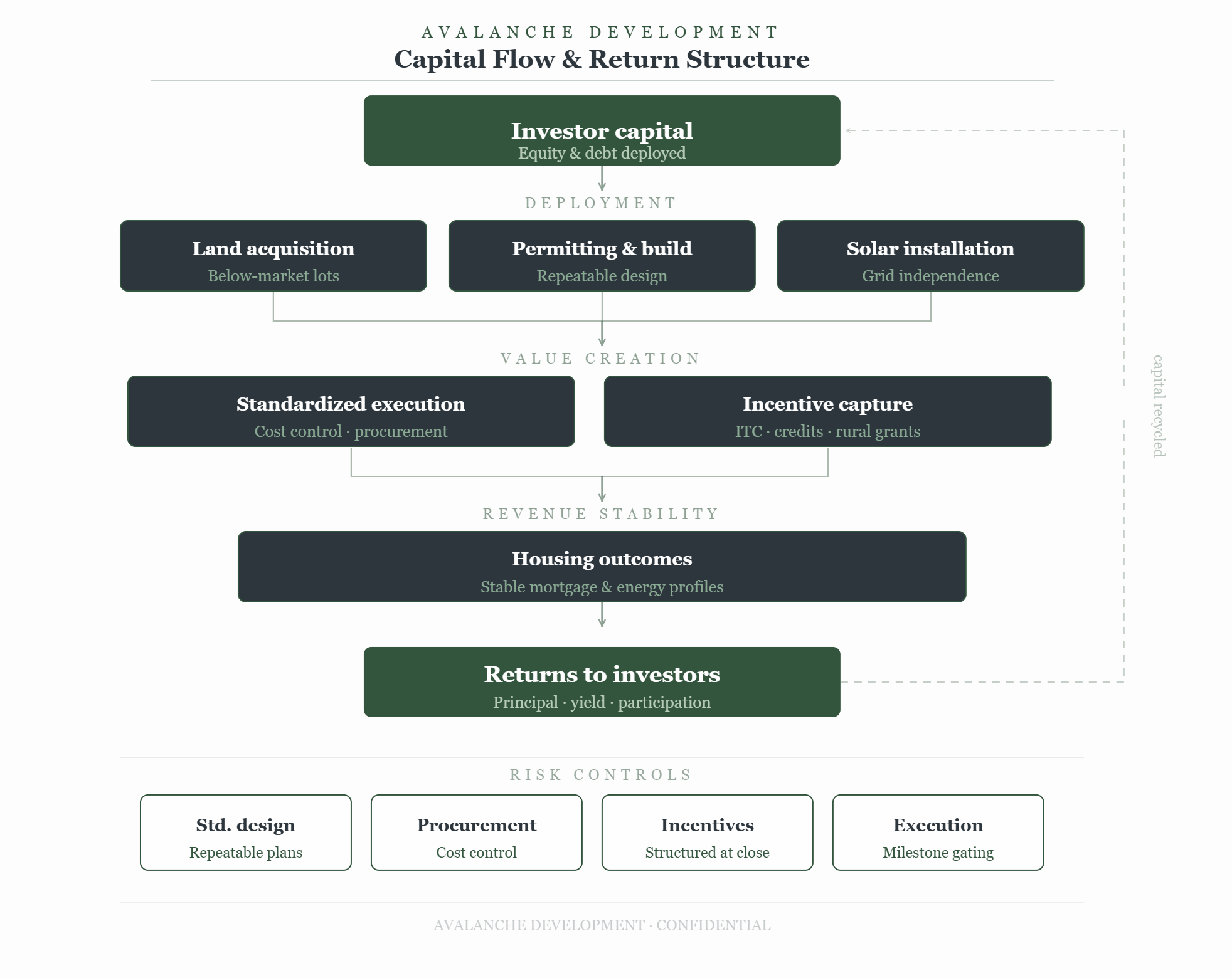 Diagram showing investor capital flow and project return logic
